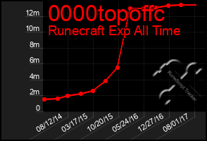 Total Graph of 0000topoffc