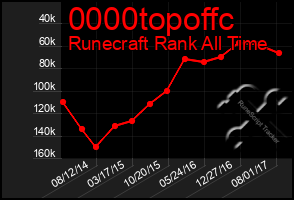 Total Graph of 0000topoffc