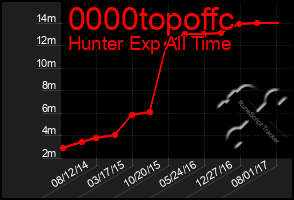 Total Graph of 0000topoffc