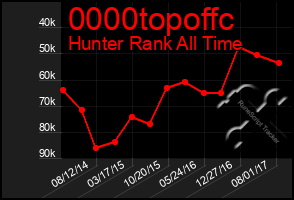 Total Graph of 0000topoffc