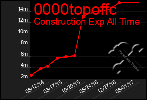 Total Graph of 0000topoffc