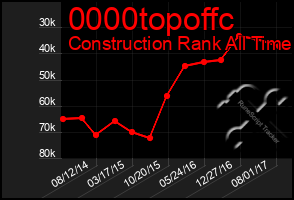 Total Graph of 0000topoffc