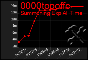 Total Graph of 0000topoffc