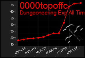 Total Graph of 0000topoffc