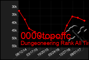 Total Graph of 0000topoffc