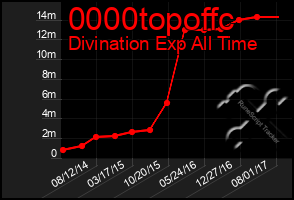 Total Graph of 0000topoffc