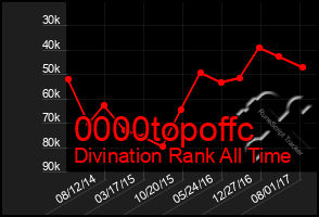 Total Graph of 0000topoffc