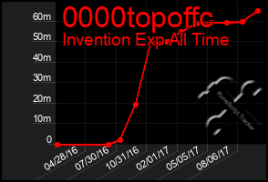 Total Graph of 0000topoffc