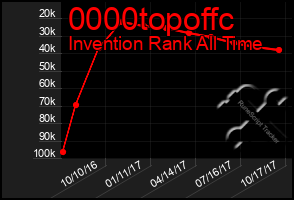 Total Graph of 0000topoffc