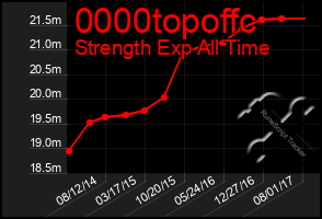 Total Graph of 0000topoffc