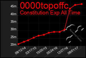 Total Graph of 0000topoffc