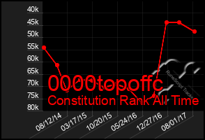 Total Graph of 0000topoffc