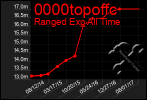 Total Graph of 0000topoffc