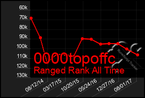 Total Graph of 0000topoffc