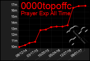 Total Graph of 0000topoffc