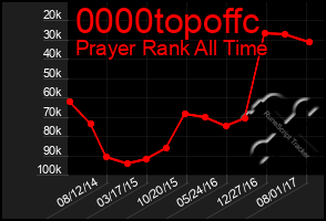 Total Graph of 0000topoffc