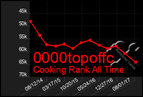 Total Graph of 0000topoffc