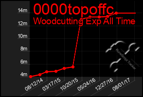 Total Graph of 0000topoffc