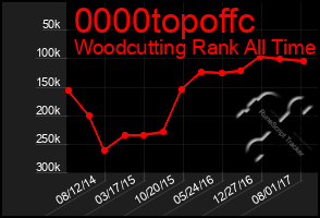 Total Graph of 0000topoffc