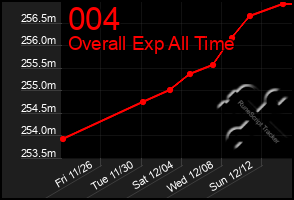 Total Graph of 004