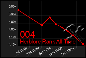 Total Graph of 004