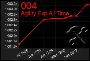 Total Graph of 004
