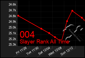 Total Graph of 004