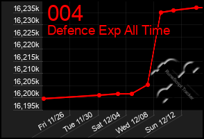 Total Graph of 004