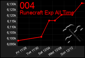 Total Graph of 004