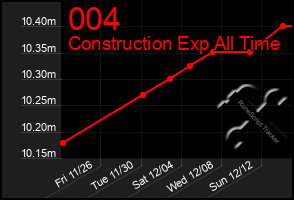 Total Graph of 004