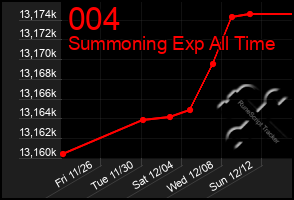 Total Graph of 004