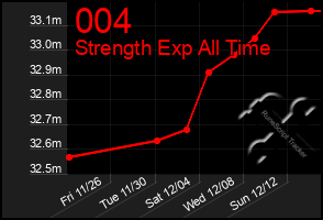Total Graph of 004