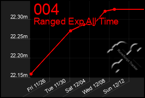 Total Graph of 004