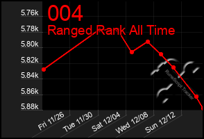 Total Graph of 004
