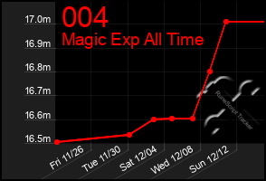 Total Graph of 004