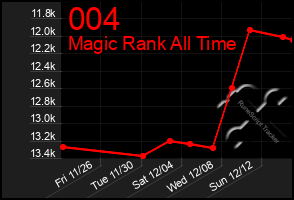 Total Graph of 004