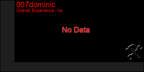 1 Week Graph of 007dominic