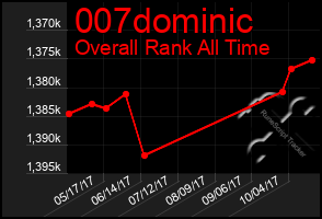 Total Graph of 007dominic