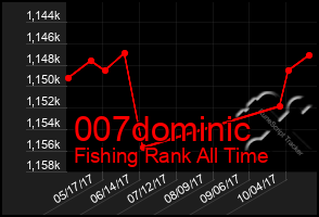 Total Graph of 007dominic