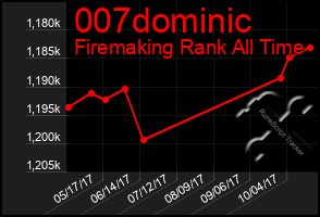 Total Graph of 007dominic