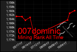 Total Graph of 007dominic