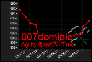 Total Graph of 007dominic