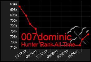 Total Graph of 007dominic