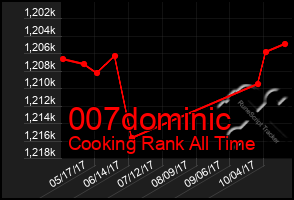 Total Graph of 007dominic