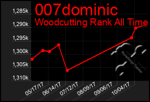 Total Graph of 007dominic