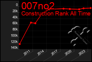 Total Graph of 007no2