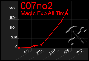 Total Graph of 007no2