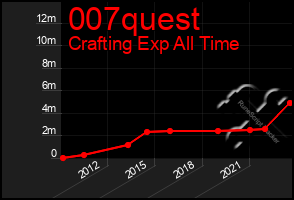 Total Graph of 007quest
