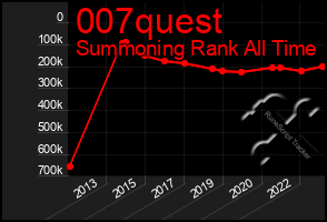 Total Graph of 007quest