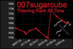 Total Graph of 007sugarcube